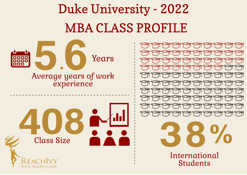 Duke University(fuqua) Infographic