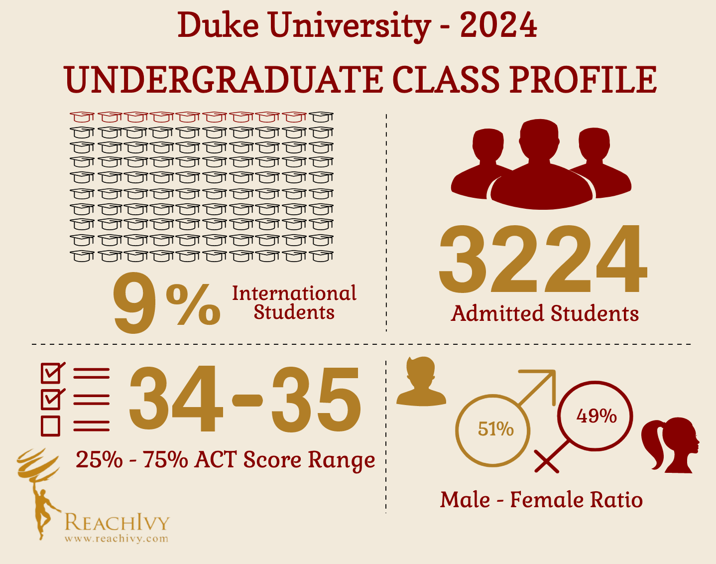 Duke (UG) Infographic